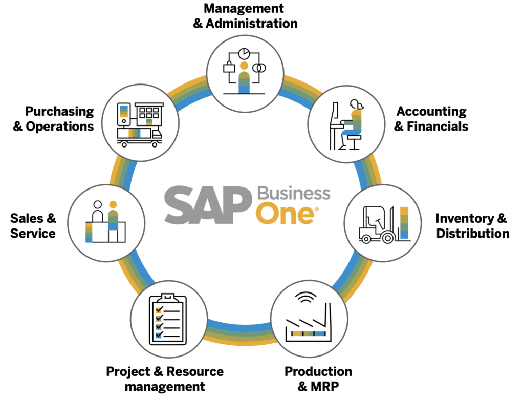 Breakdown of SAP Business One services